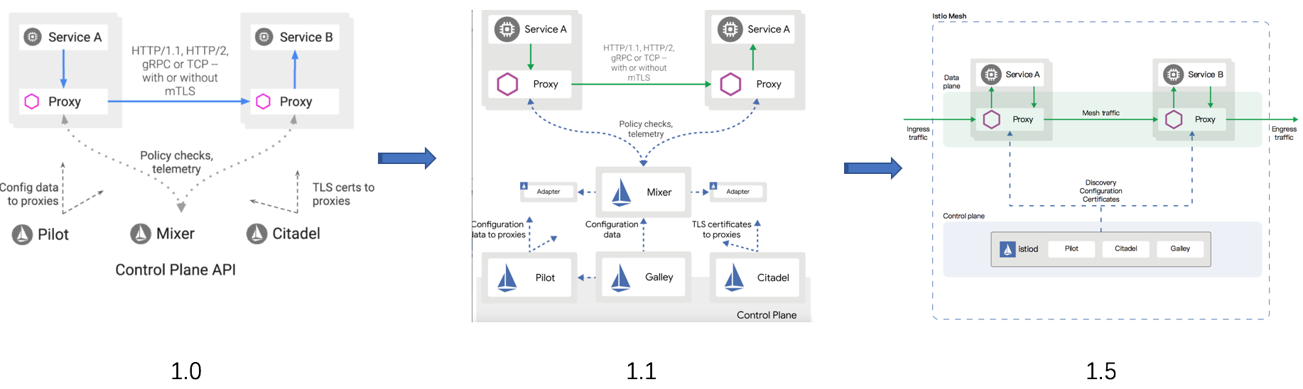 istio-arch-evolution.png